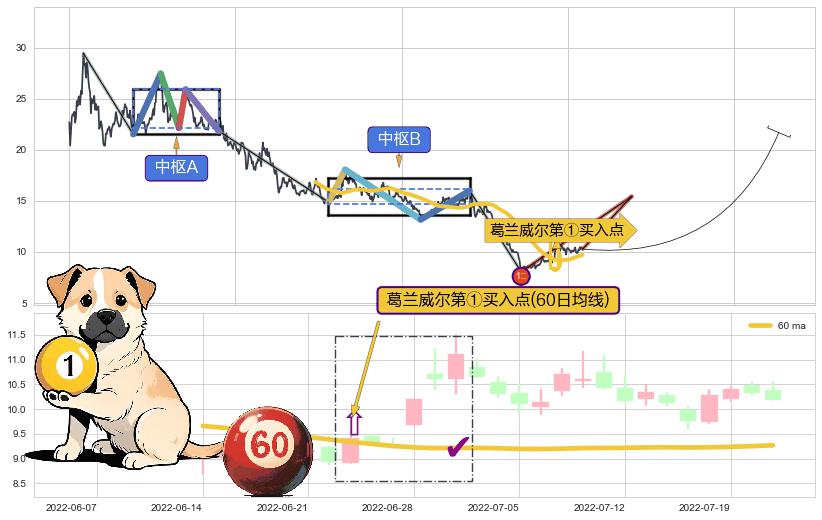 葛兰威尔第①买入点+【金山谷】买入点+【金蜘蛛】买入点+【鱼跃龙门】买入点+【蛟龙出海】买入点+【高山滑雪】买入点 ➕ 缠论买卖点