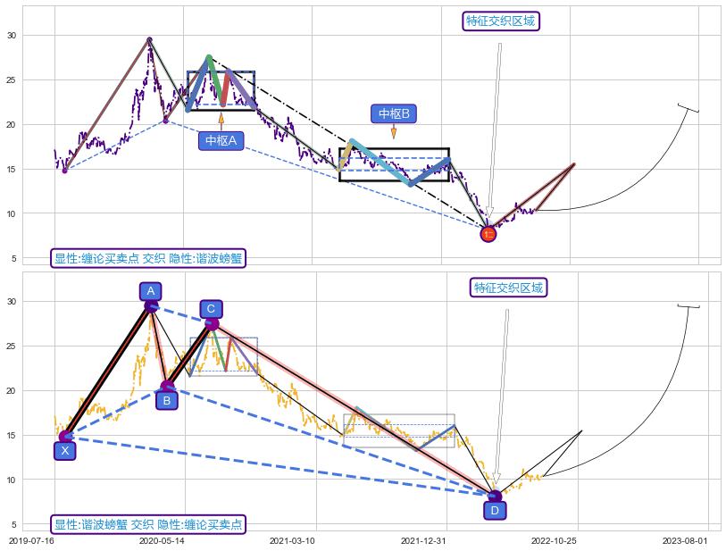 谐波(XABCD) ➕ 缠论买卖点