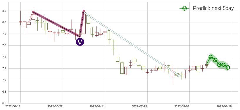 预测大北农(sz002385)价格K线图-阿布量化