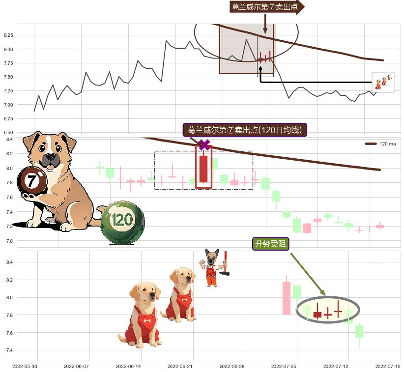 升势受阻+下降三部曲（降势三鹤）+墓碑十字线（墓碑线） ➕ 葛兰威尔第⑦卖出点