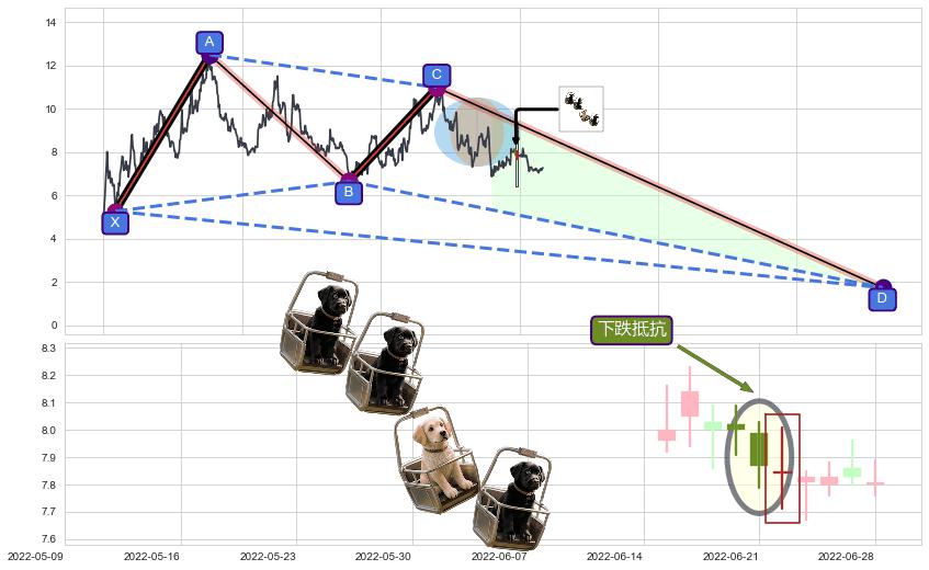 下跌抵抗+升势受阻+下跌两颗星 ｜ 下跌三颗星+下降三部曲（降势三鹤）+墓碑十字线（墓碑线）+倾盆大雨+下跌孕十字星+上探下跌+射击之星形态+看跌(高位倒锤头)流星线 ➕ 谐波(XABCD)