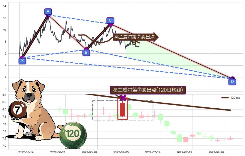 葛兰威尔第⑦卖出点+葛兰威尔第⑧卖出点+【死亡谷】卖出点+【绝命跳】卖出点+【断头铡刀】卖出点+【乌云密布】卖出点 ➕ 谐波(XABCD)