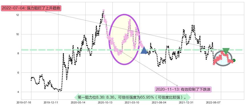 大北农阻力支撑位图-阿布量化