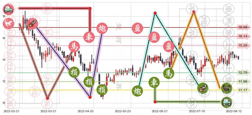 四维图新(sz002405)止盈止损位分析