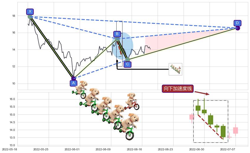 向下加速度线+降势停顿+上涨两颗星 | 上涨三颗星+上涨Pinbar组合信号+底部尽头线（上山虎）+上涨螺旋桨形态+单针探底（定海神针）+看涨(低位)倒锤头线 ➕ 谐波(XABCD)