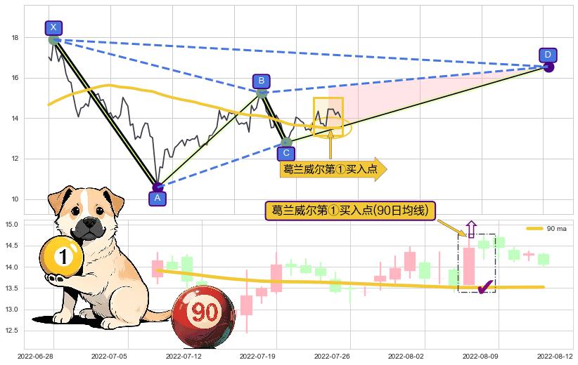 葛兰威尔第①买入点+【蛟龙出海】买入点+【高山滑雪】买入点+【烘云托月】买入点 ➕ 谐波(XABCD)