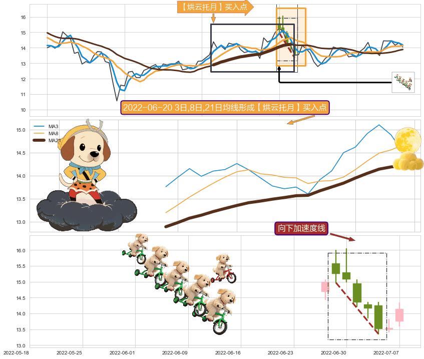 向下加速度线+上升抵抗+上涨螺旋桨形态+看涨(低位)倒锤头线+单针探底（定海神针） ➕ 【烘云托月】买入点