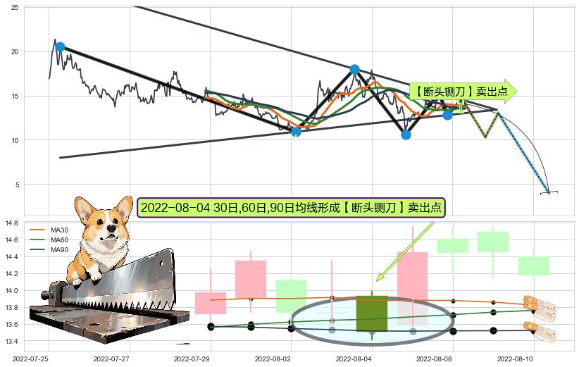 【断头铡刀】卖出点 ➕ 突破整理