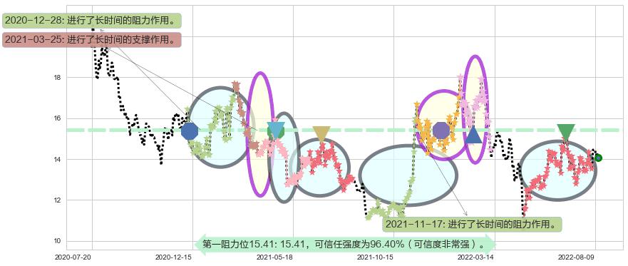 四维图新阻力支撑位图-阿布量化