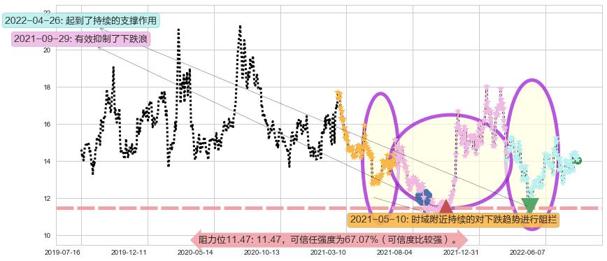 四维图新阻力支撑位图-阿布量化