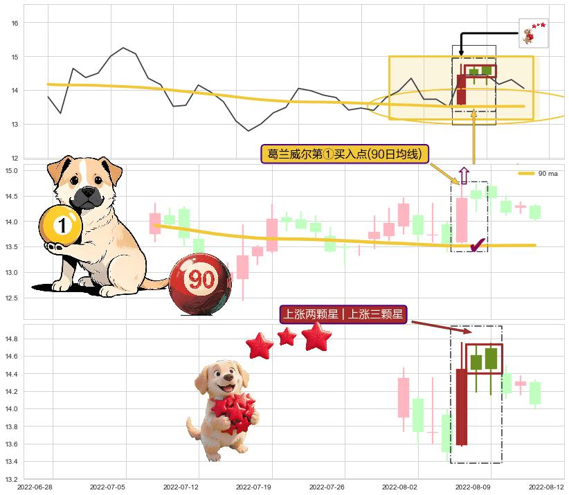 上涨两颗星 | 上涨三颗星+底部尽头线（上山虎） ➕ 葛兰威尔第①买入点