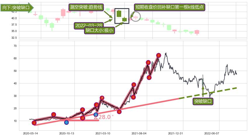 跳空缺口➕趋势线