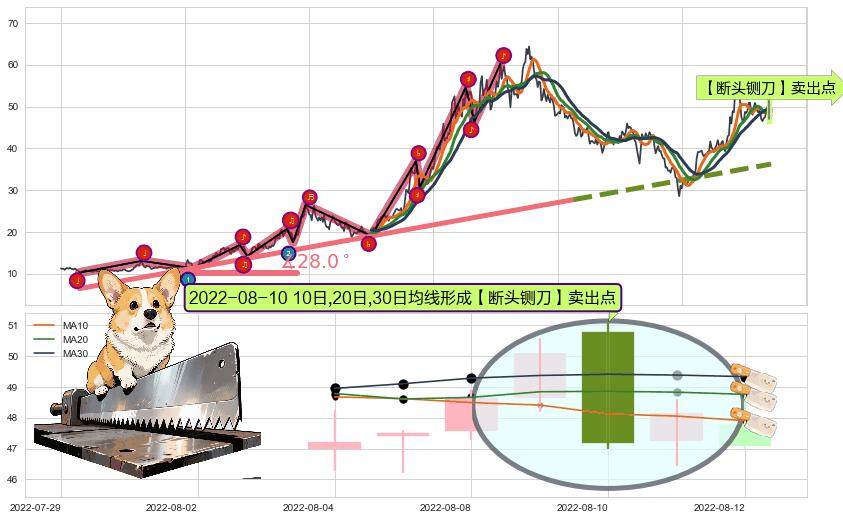 【断头铡刀】卖出点 ➕ 趋势线