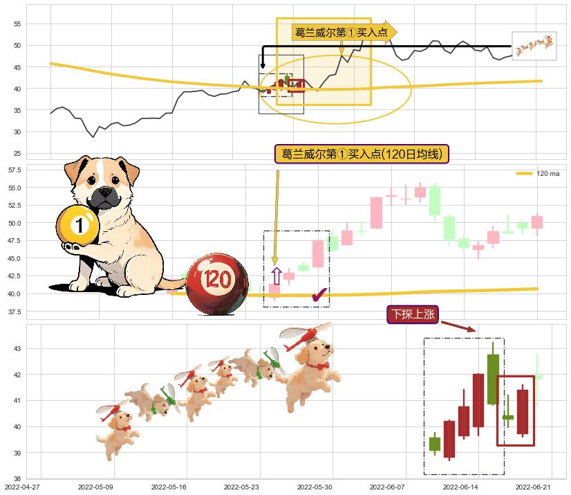 下探上涨+上升抵抗+多方炮+徐缓上升+锤头线（锤子线） ➕ 葛兰威尔第①买入点