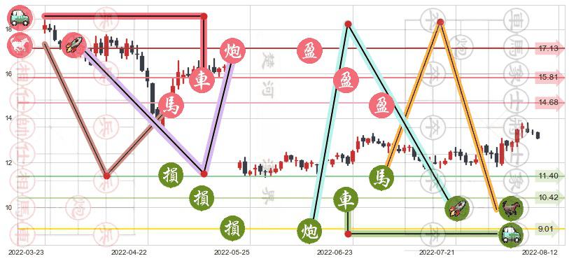 高德红外(sz002414)止盈止损位分析