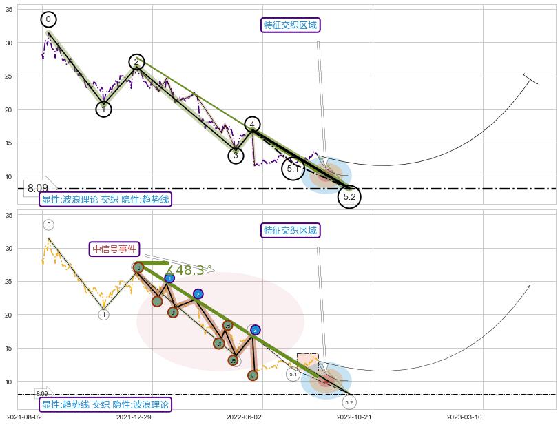 趋势线+趋势线+突破整理 ➕ 5浪主体