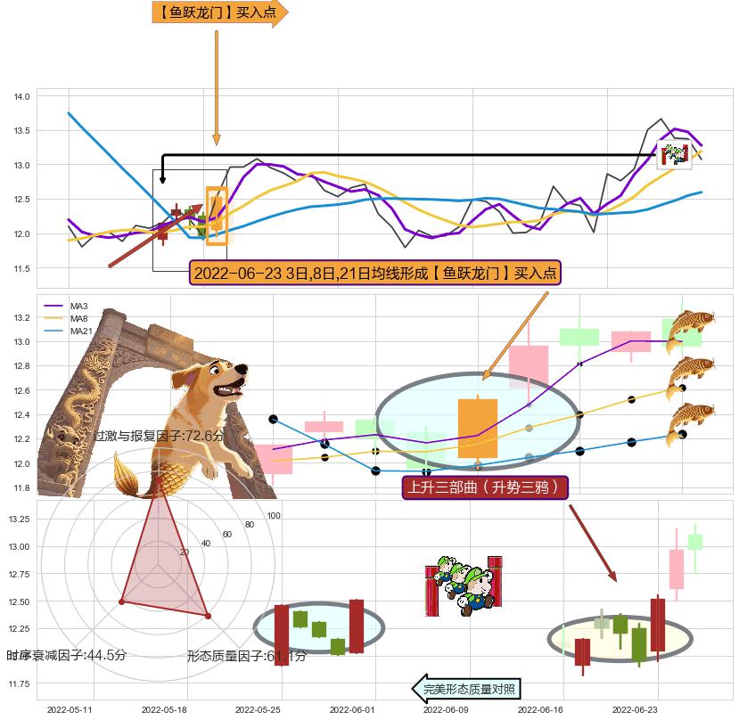 上升三部曲（升势三鸦） ➕ 【鱼跃龙门】买入点