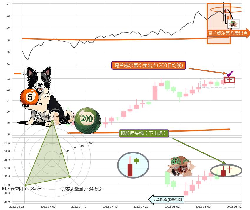 顶部尽头线（下山虎） ➕ 葛兰威尔第⑤卖出点
