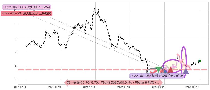 欧菲科技阻力支撑位图-阿布量化