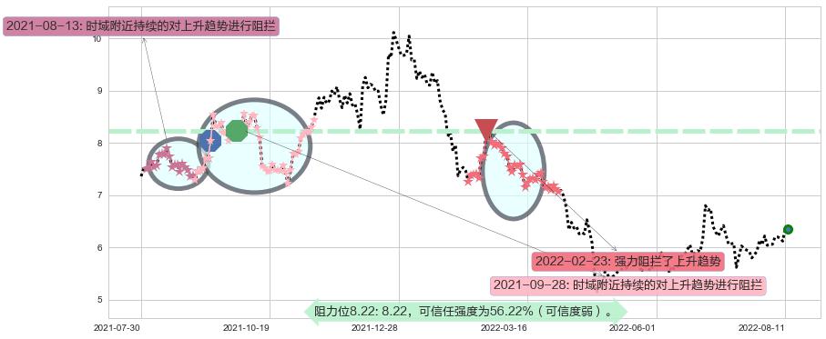 欧菲科技阻力支撑位图-阿布量化