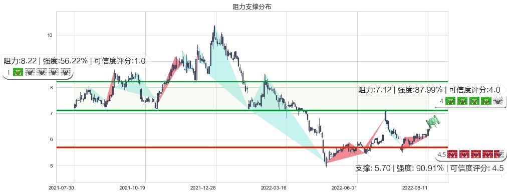 欧菲科技(sz002456)阻力支撑位图-阿布量化