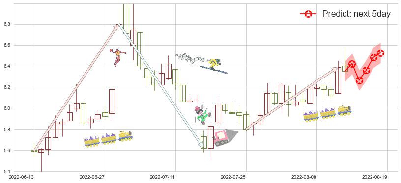 预测欧菲科技(sz002456)价格K线图-阿布量化
