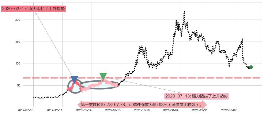 赣锋锂业阻力支撑位图-阿布量化