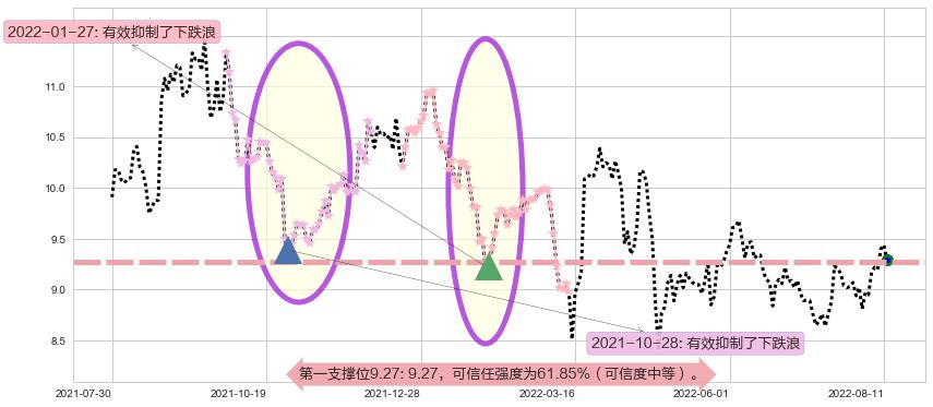 海格通信阻力支撑位图-阿布量化
