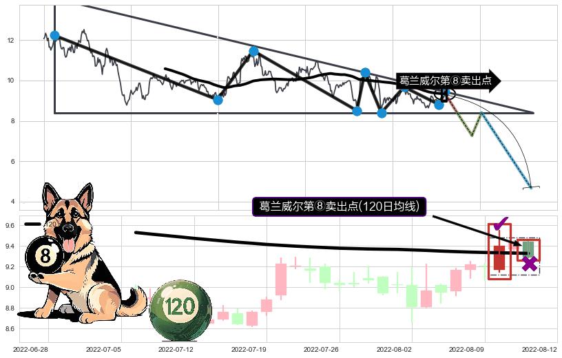 葛兰威尔第⑧卖出点+【乌云密布】卖出点 ➕ 突破整理