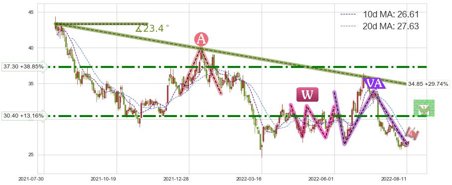 老板电器(002508)短线趋势趋势阶段分析图-阿布量化