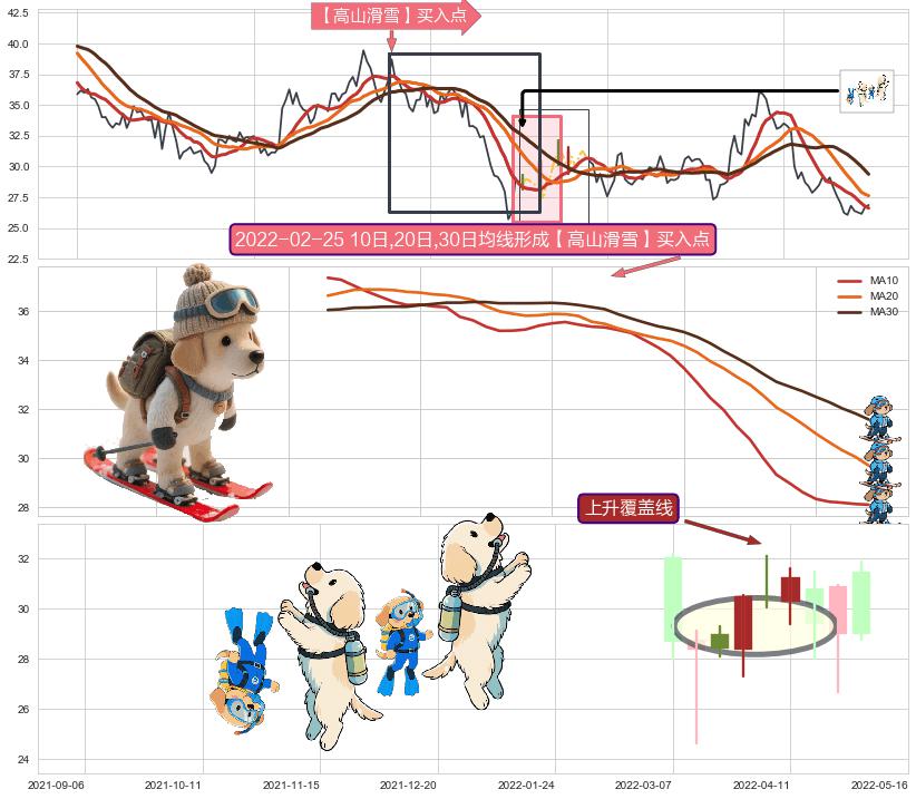 上升覆盖线+阳包阴(穿头破脚)+上涨Pinbar组合信号 ➕ 【高山滑雪】买入点