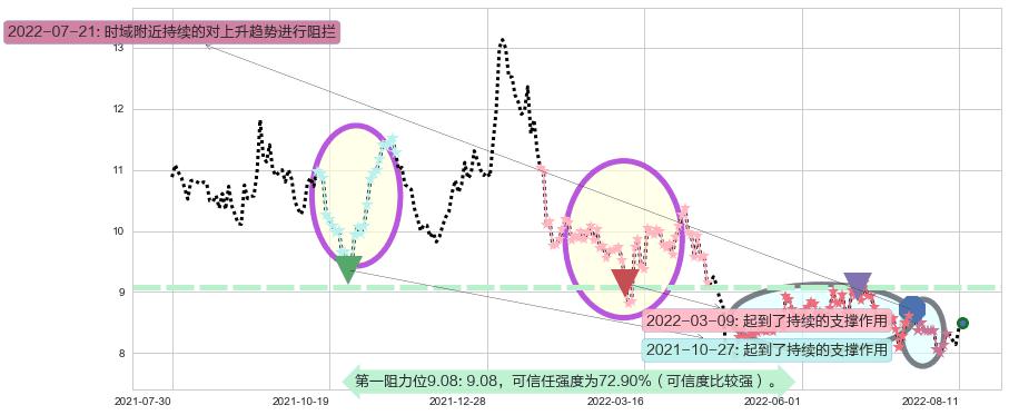 巨人网络阻力支撑位图-阿布量化