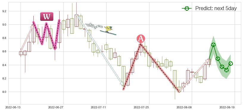 预测巨人网络(sz002558)价格K线图-阿布量化