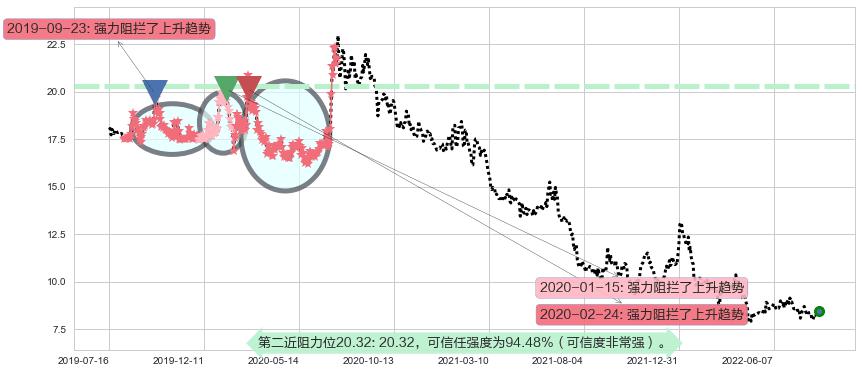 巨人网络阻力支撑位图-阿布量化