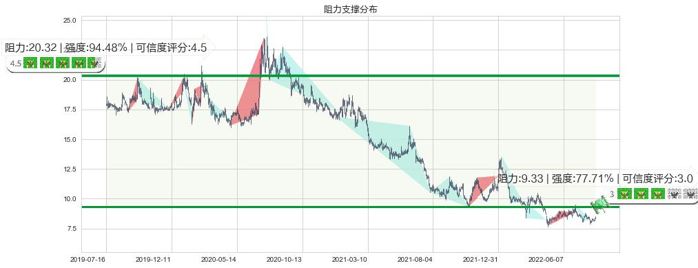 巨人网络(sz002558)阻力支撑位图-阿布量化