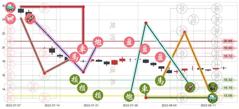 索菲亚(sz002572)止盈止损位分析