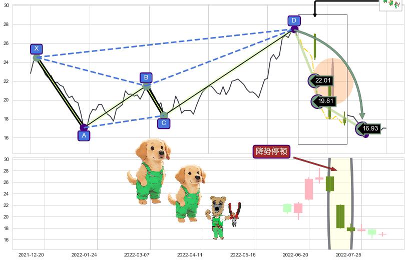 降势停顿 ➕ 谐波(Target)