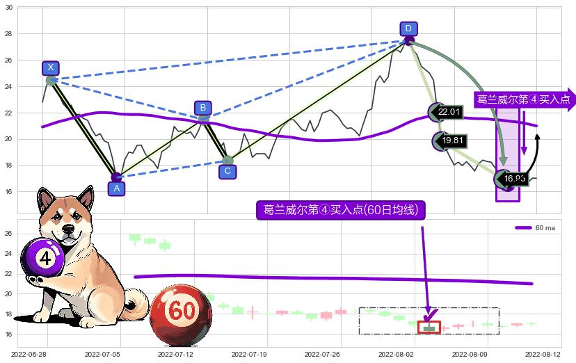 葛兰威尔第④买入点+【金山谷】买入点 ➕ 谐波(Target)