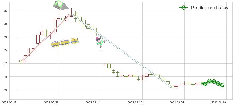 预测索菲亚(sz002572)价格K线图-阿布量化