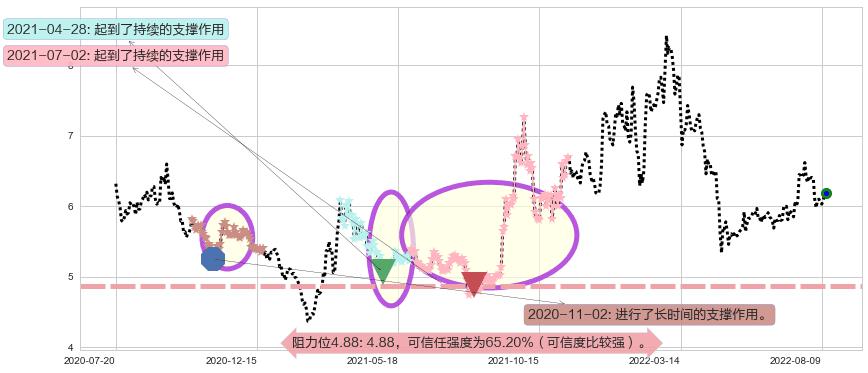 清新环境阻力支撑位图-阿布量化