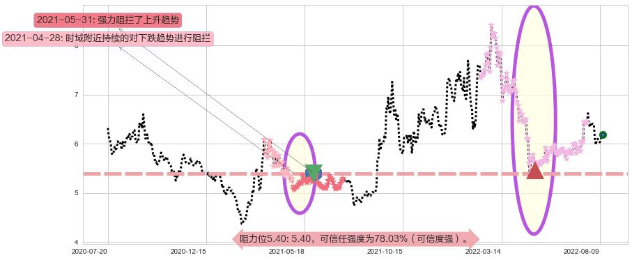 清新环境阻力支撑位图-阿布量化