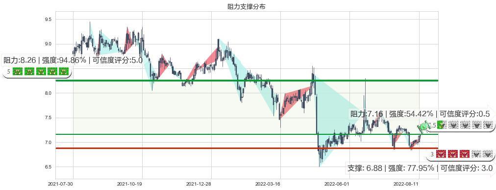 好想你(sz002582)阻力支撑位图-阿布量化