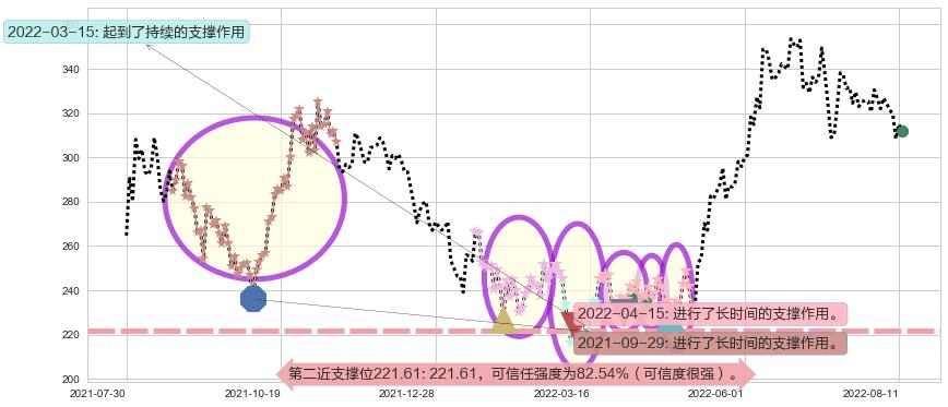 比亚迪阻力支撑位图-阿布量化