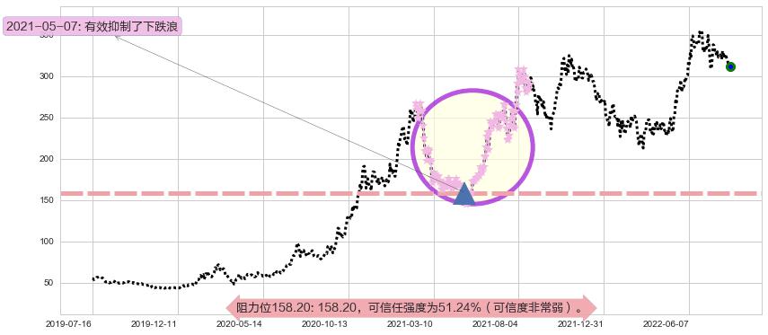 比亚迪阻力支撑位图-阿布量化