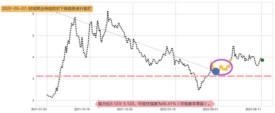 爱康科技阻力支撑位图-阿布量化