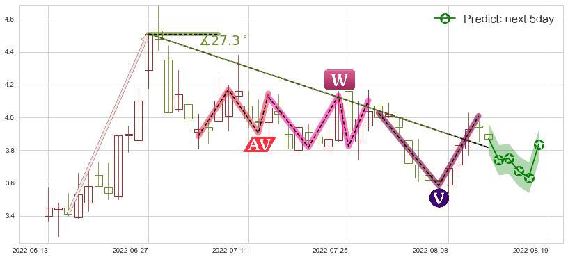预测爱康科技(sz002610)价格K线图-阿布量化