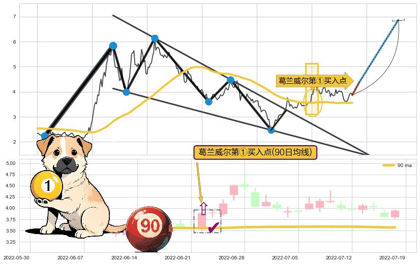 葛兰威尔第①买入点+葛兰威尔第③买入点+【蛟龙出海】买入点+【高山滑雪】买入点+【烘云托月】买入点 ➕ 突破整理