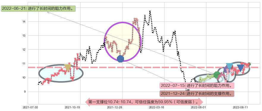 博彦科技阻力支撑位图-阿布量化