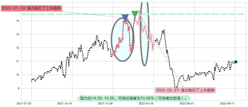 博彦科技阻力支撑位图-阿布量化