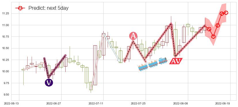 预测博彦科技(sz002649)价格K线图-阿布量化